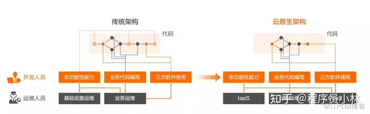 云原生是真的火？还是炒作？                 