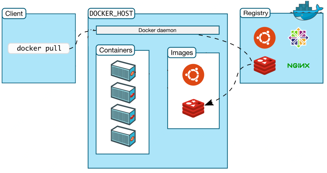 什么是Docker？看这一篇干货文章就够了！                 