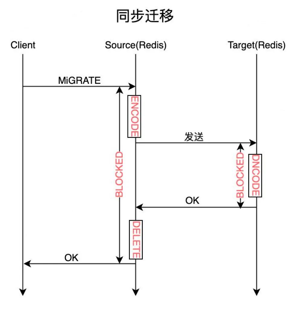 得物 Redis 设计与实践