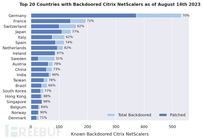 近 2000 台 Citrix NetScaler 服务器遭到破坏