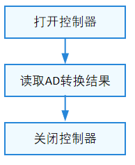 OpenHarmony：全流程讲解如何编写ADC平台驱动以及应用程序