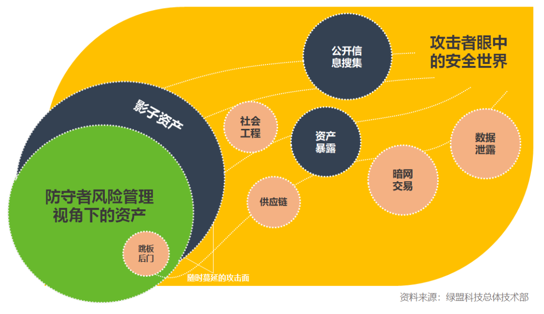 整体安全视角下的综合攻击面管理