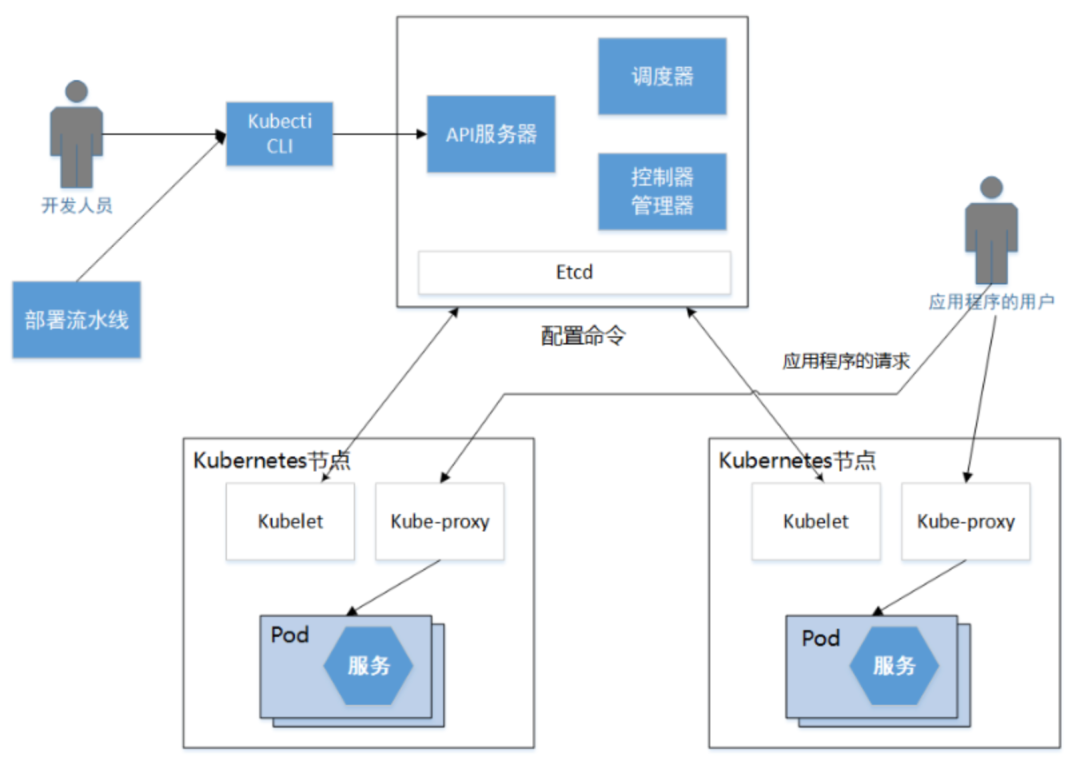 你知道什么是Kubernetes吗？（文末福利）                 