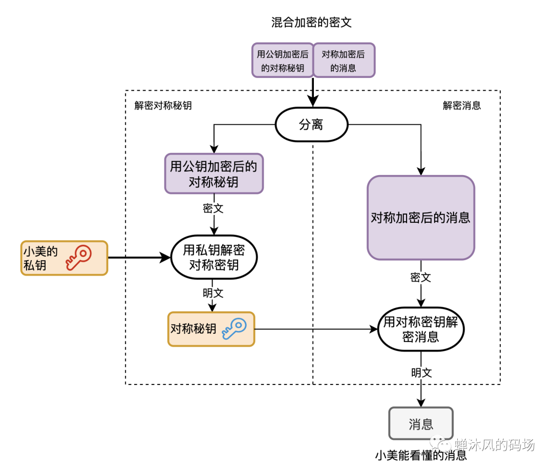 如果让你来设计消息加密