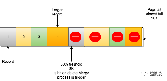 MySQL：InnoDB的页合并与页分裂到底是什么