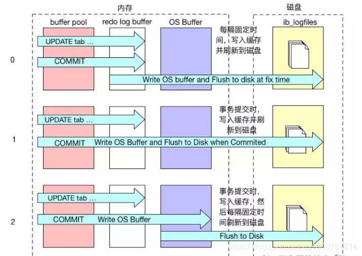 MySQL学习之InnoDB结构探秘