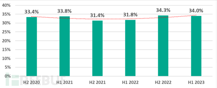 卡巴斯基：《2023年H1工业自动化系统威胁形势报告》