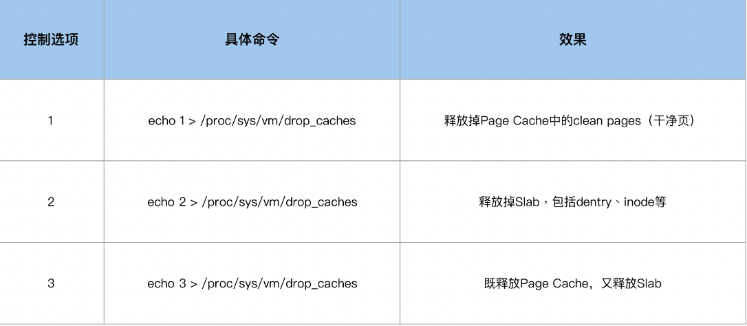 处理Page Cache缓存会影响系统性能？是真的吗？