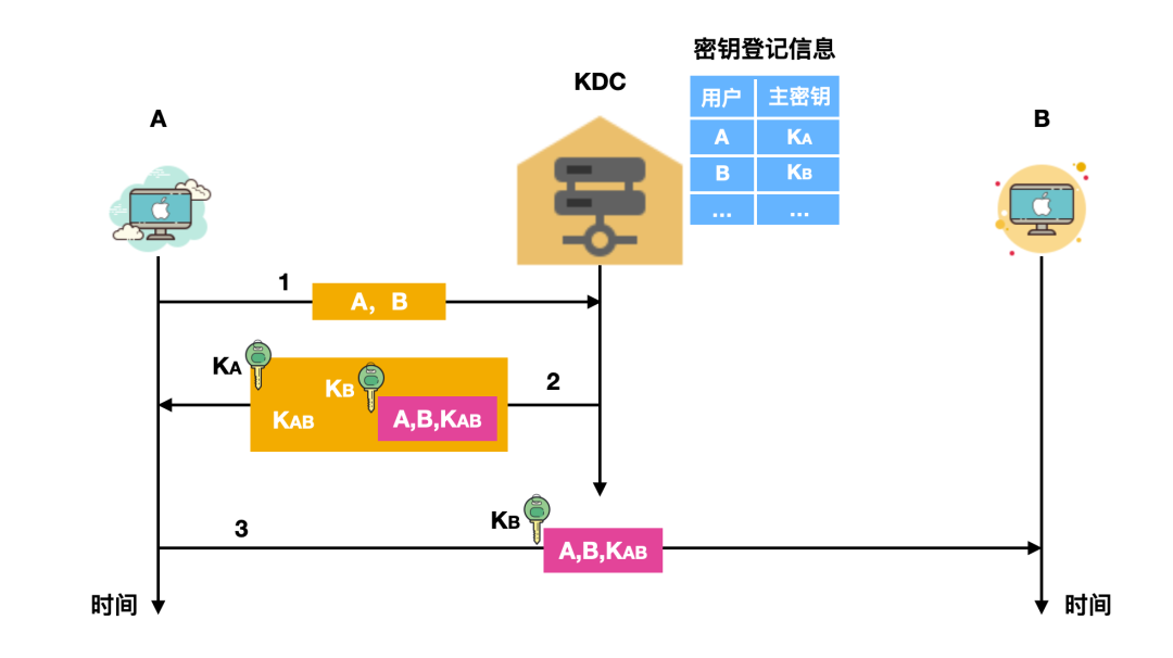 密钥分配问题，你学会了吗？