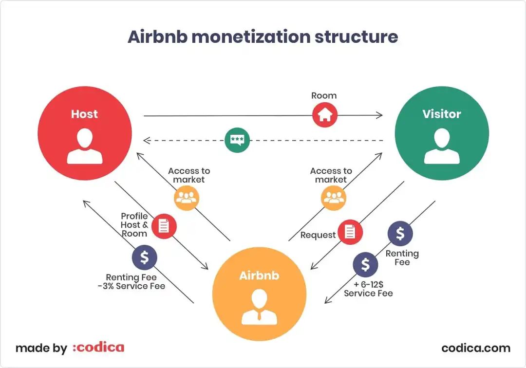 如果你是Airbnb的系统架构师,你会怎么进行系统设计?