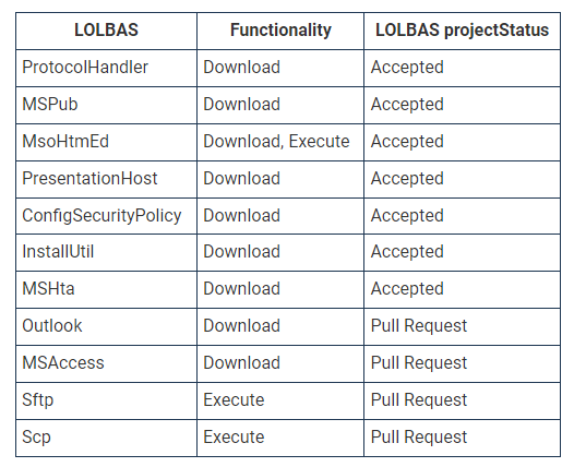 报告称黑客滥用 LOLBAS，通过微软 Office 安装包分发恶意软件