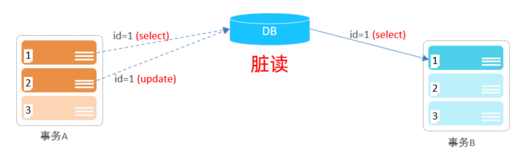 MySQL事务与隔离级别：解析脏读、不可重复读和幻读问题