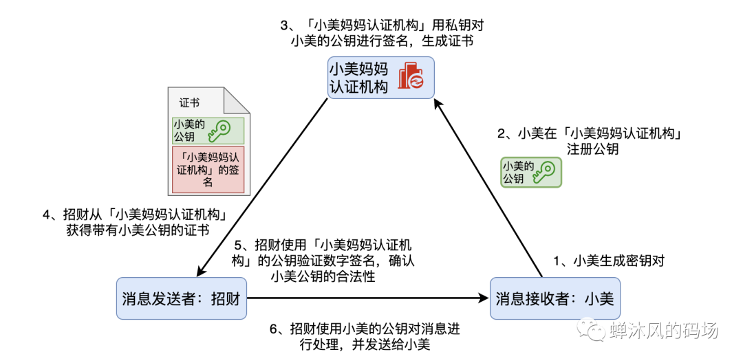 如果让你来设计消息加密