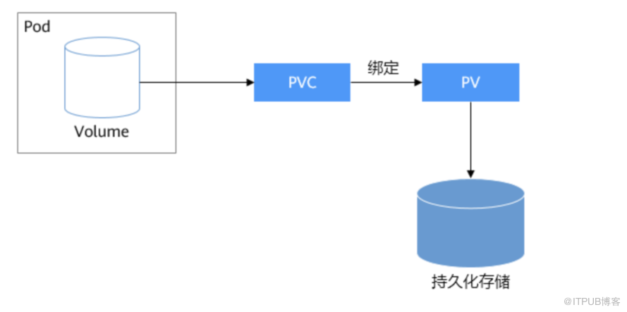 K8s 持久化存储 PV 与 PVC，到底有哪些不同？                 