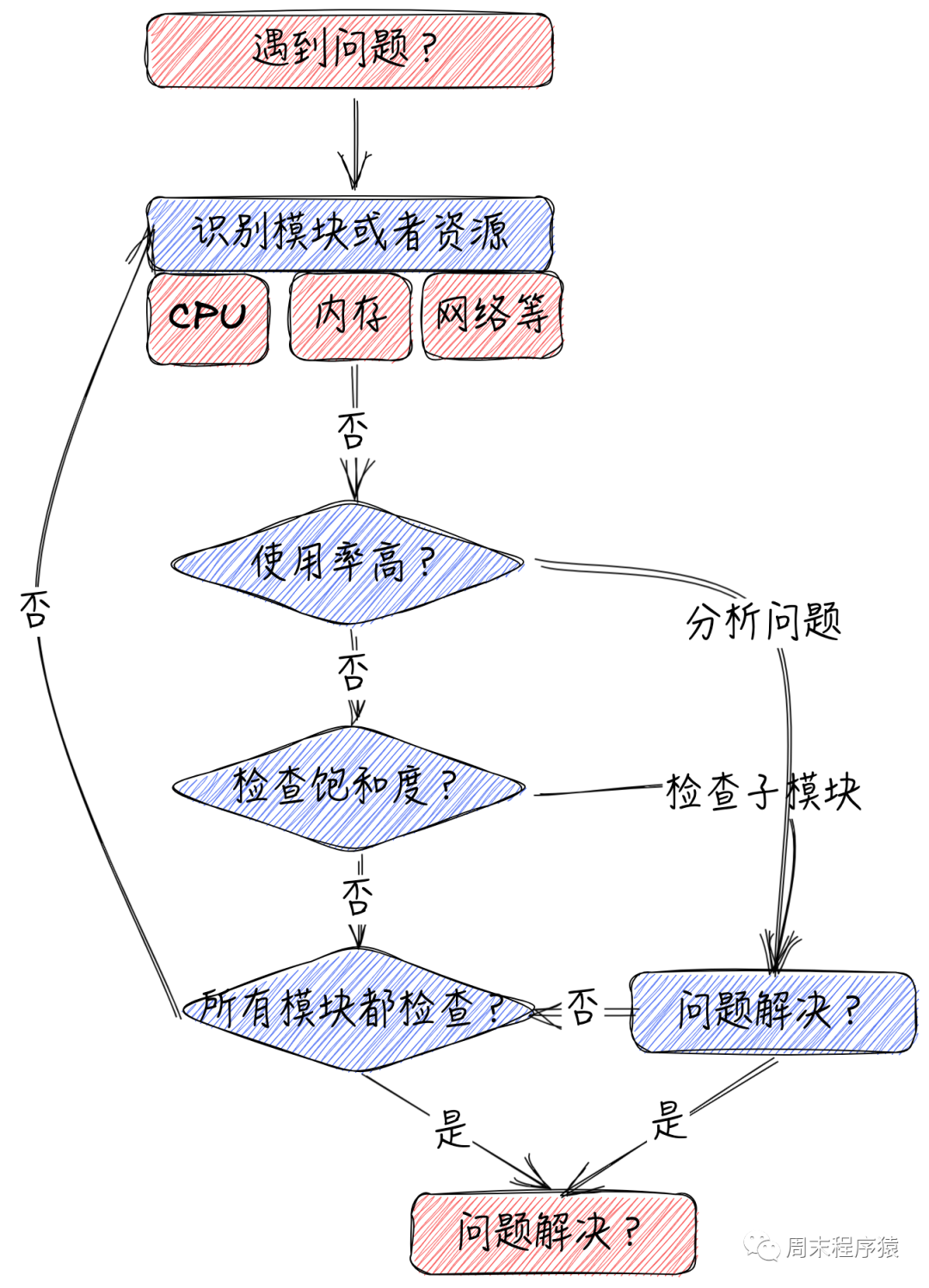 Linux高性能网络编程十谈 | 性能优化（CPU和内存）