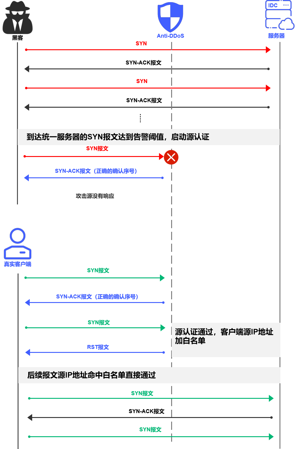 vivo 网络端口安全建设技术实践