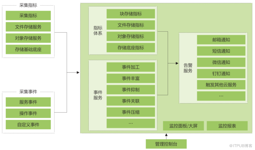 解析云平台存储全方位监控建设                 