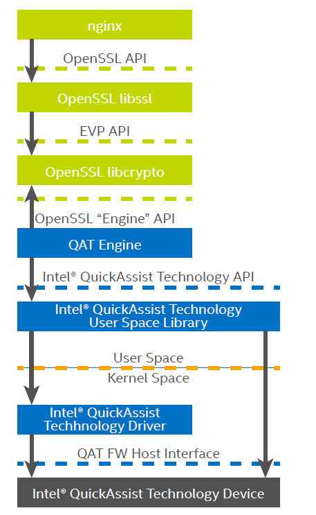 TLS 加速技术：Intel QuickAssist Technology（QAT）解决方案