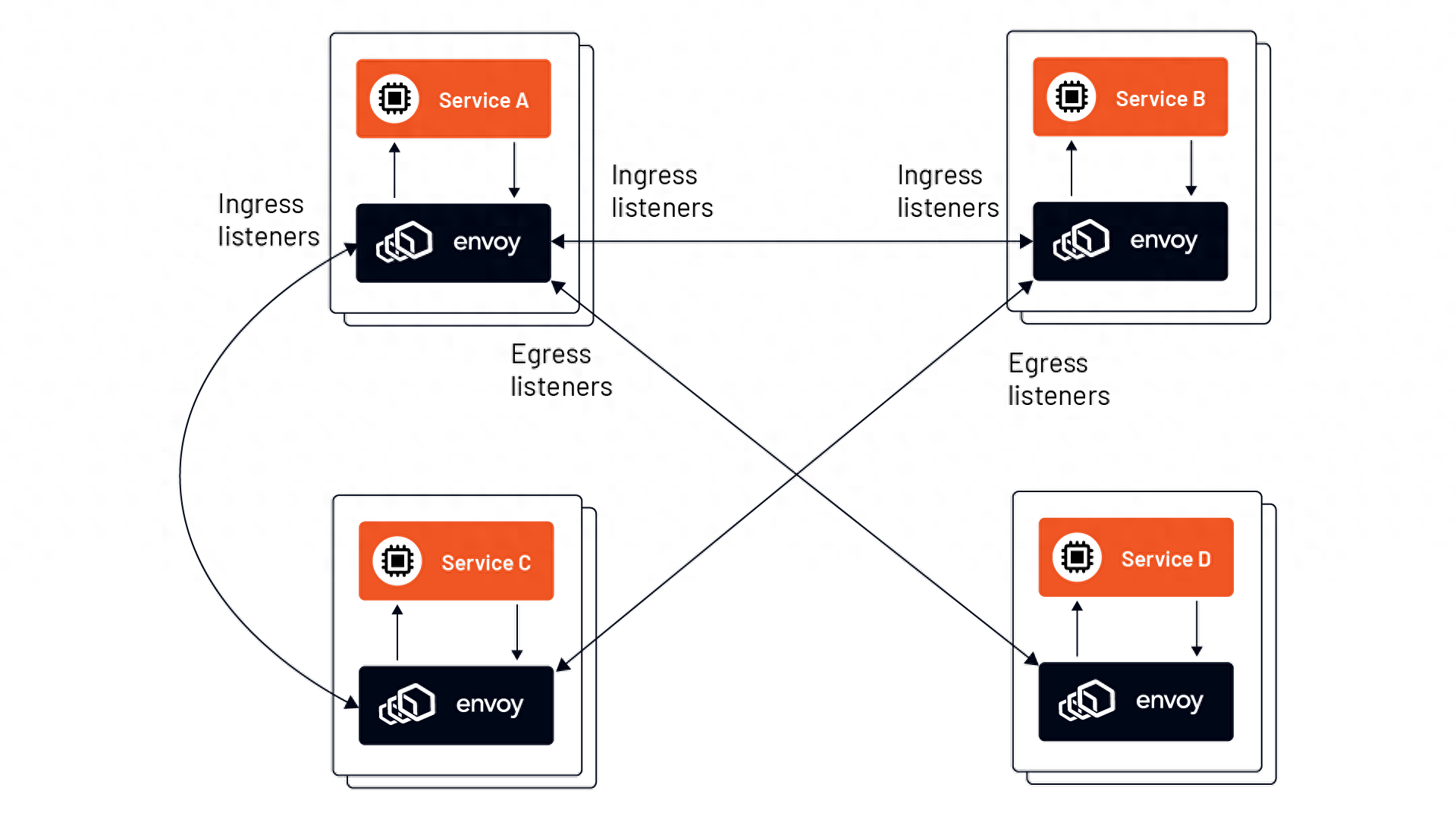 Envoy 对决 Nginx：现代反向代理之争，谁将称雄？