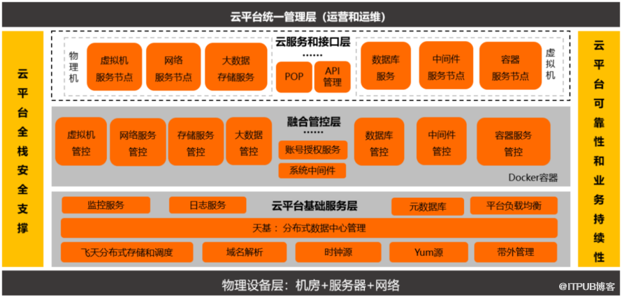 国内三大云厂商（华为、腾讯、阿里）云主体框架选型对比                 