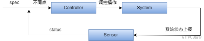 新手也能看懂：如何理解 K8s 声明式 API ？                 