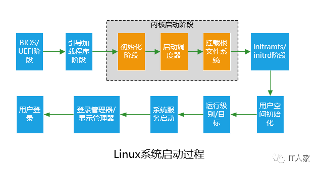 Linux系统的启动完整过程