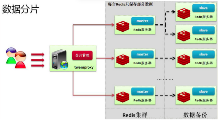 Redis集群架构模式概述，引领我们穿越在数据存储的未知之旅