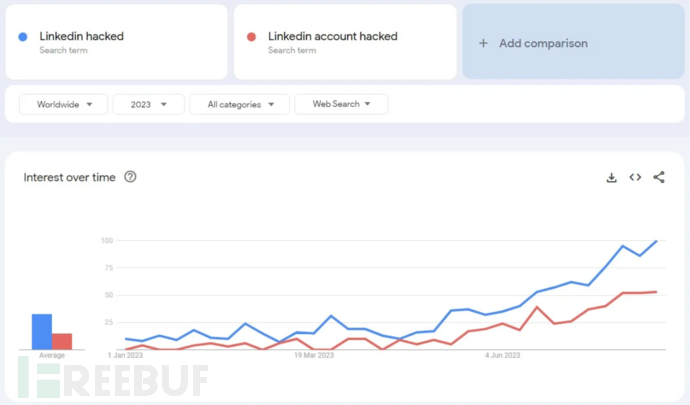 黑客再度盯上LinkedIn，众多用户账号被盗