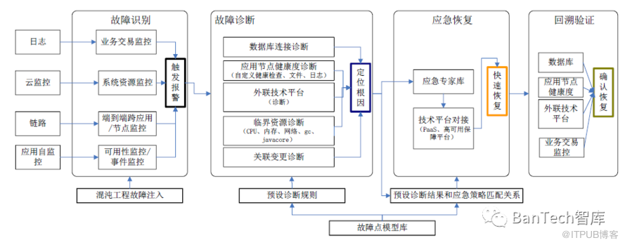 基于云原生的银行业务系统运维研究与实践                 