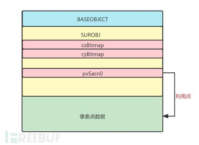 基于Windows 32k内核提权漏洞的攻防对抗