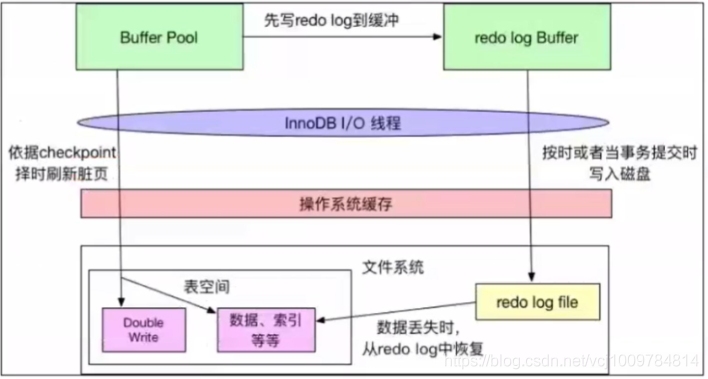 MySQL学习之InnoDB结构探秘