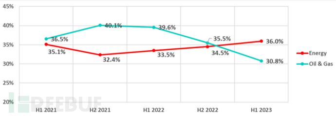 卡巴斯基：《2023年H1工业自动化系统威胁形势报告》