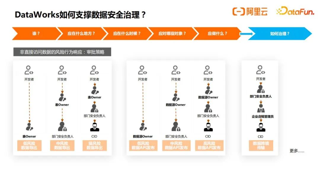 阿里云数据安全治理实践