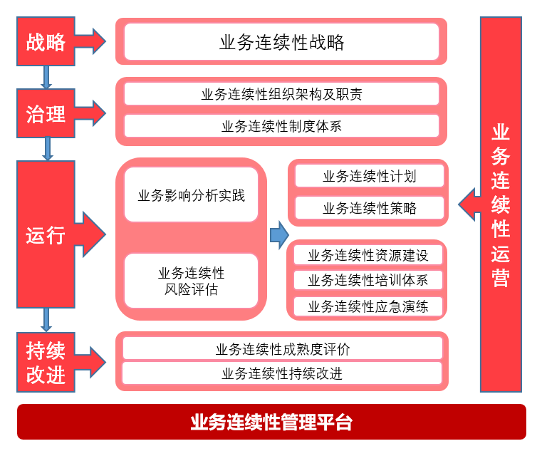 中小银行业务连续性管理体系建设之感悟