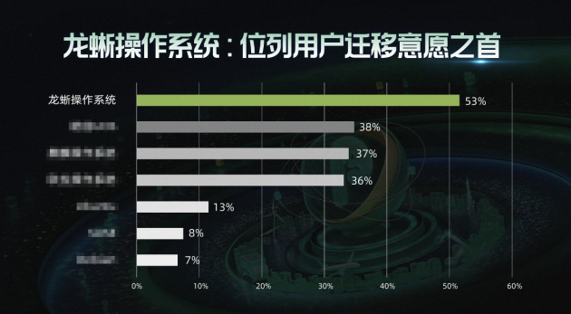 龙蜥操作系统装机量超600万 超半数CentOS用户意愿迁移至龙蜥