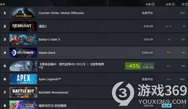 《遗迹2》：魂类射击游戏热销登顶Steam榜首