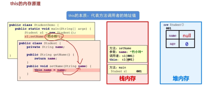 java中this的内存原理以及成员变量和局部变量