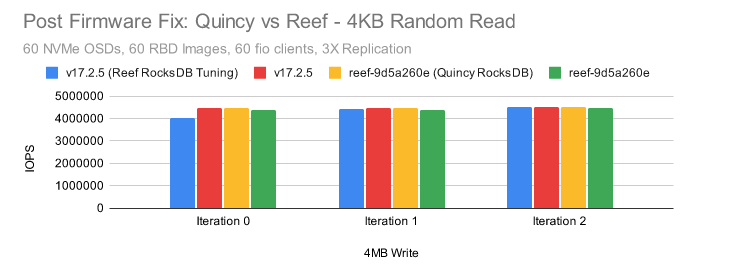 Ceph 新版本 Reef 上：RBD 性能验证