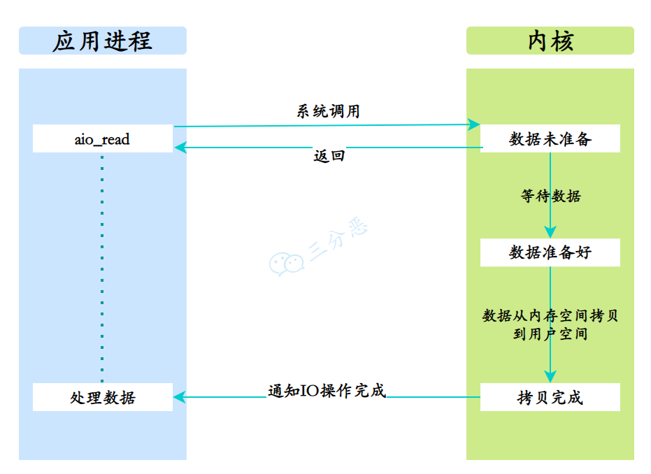 一顿饭的事儿，搞懂Linux五种IO模型