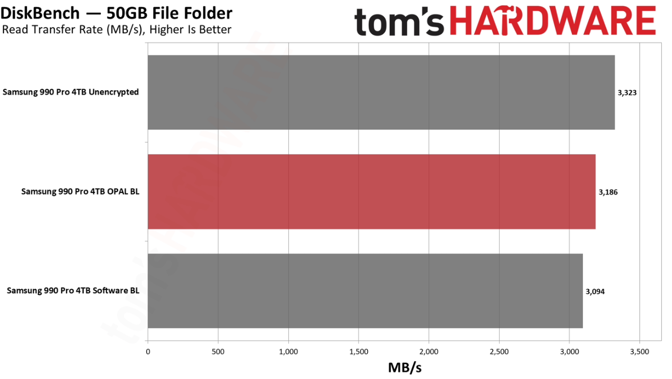 实测显示：微软 Windows 11开启 BitLocker 软件加密会使 SSD 降速 20~45%