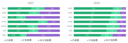 2023年全球零信任现状报告发布丨面临集成挑战，如何突破知易行难？