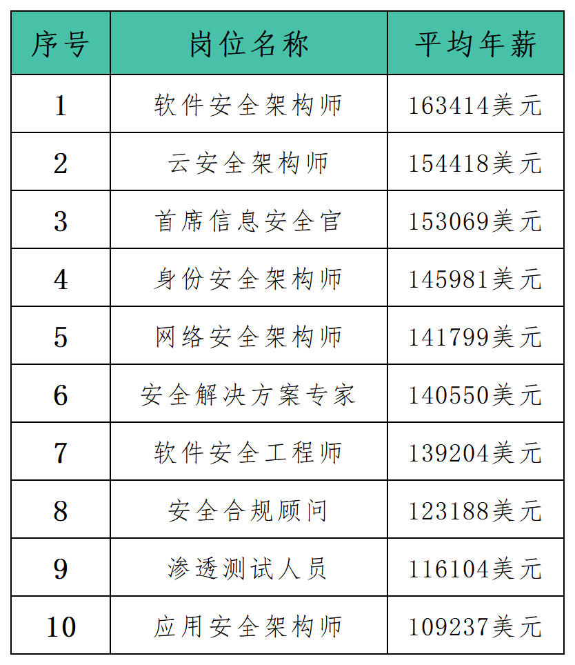 2023年网络安全行业薪酬排行榜：CISO仅列第三位