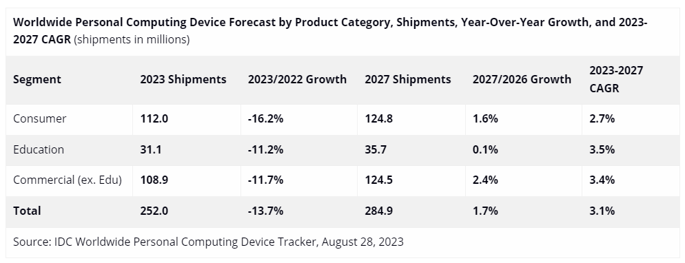 IDC 报告：微软 2025 年停止 Windows 10，有望助推新一轮 PC 换新潮