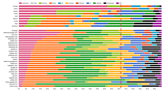 性能击败Chrome，Firefox太拼了！