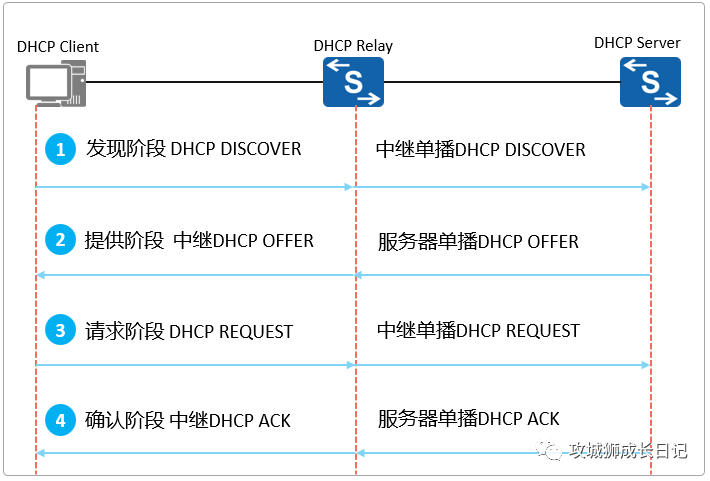 别让黑客悄悄侵入你的网络：深入解析DHCP Snooping