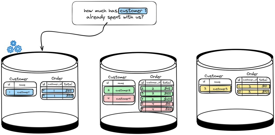 分布式 SQL 数据库与表格优化技术