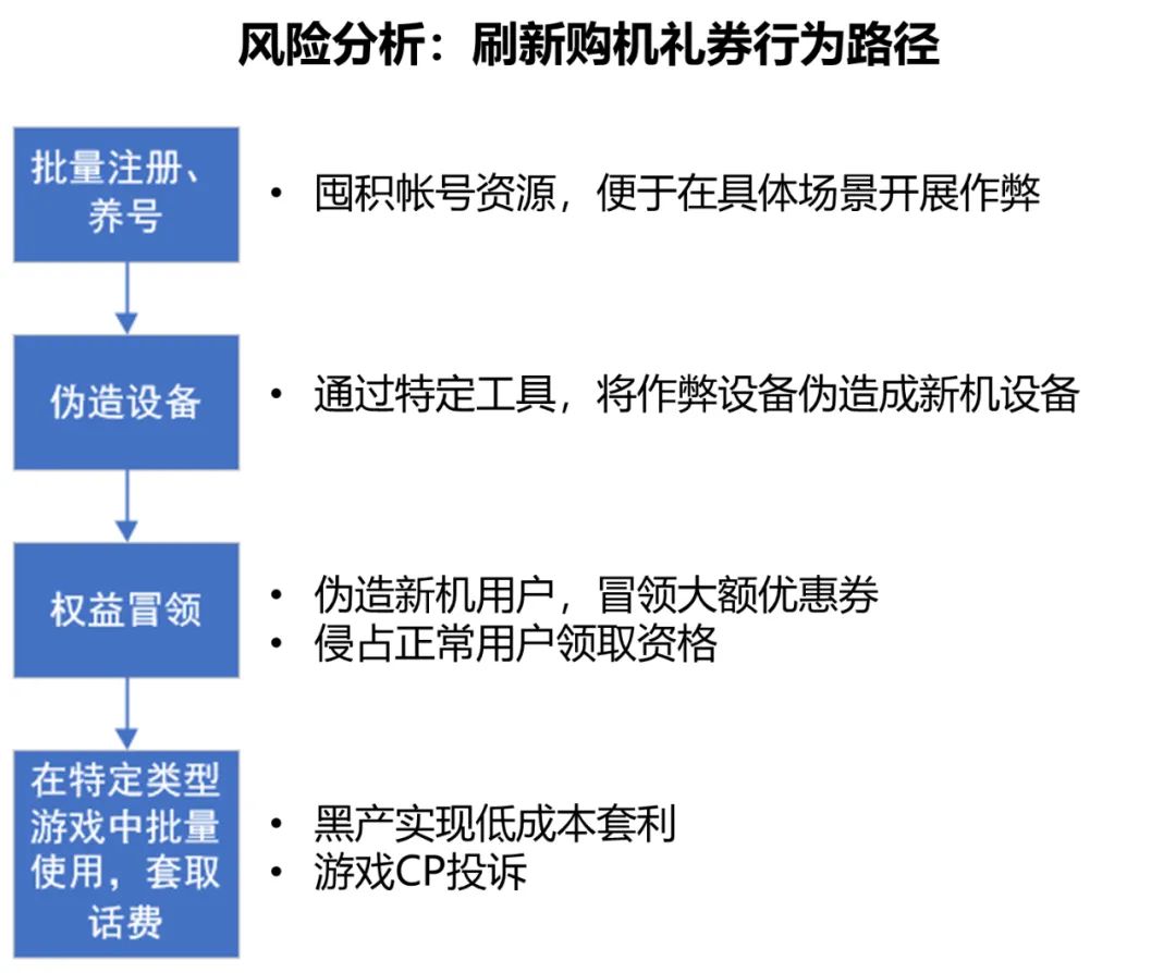 vivo 游戏黑产反作弊实践