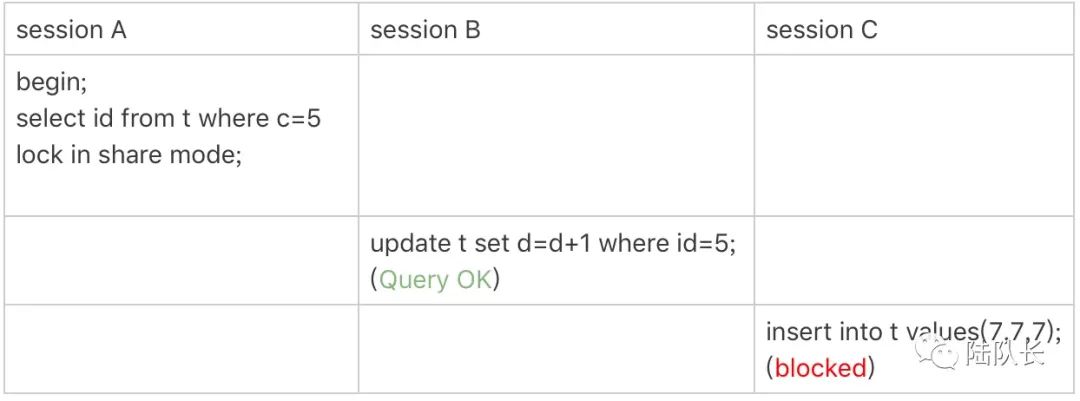 MySQL：逃不掉的锁事，间隙锁