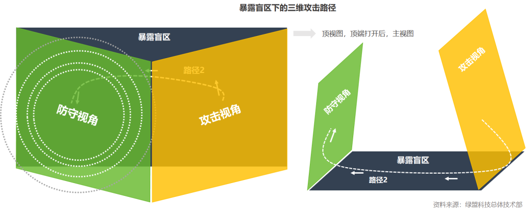 整体安全视角下的综合攻击面管理